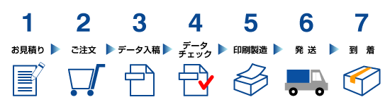 納品までの流れ