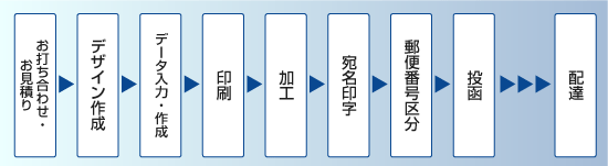 DM流れ