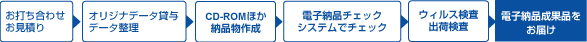 電子納品流れ